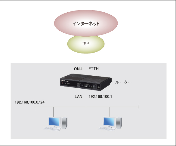 構成図 小型ONUでインターネット接続 : Web GUI設定